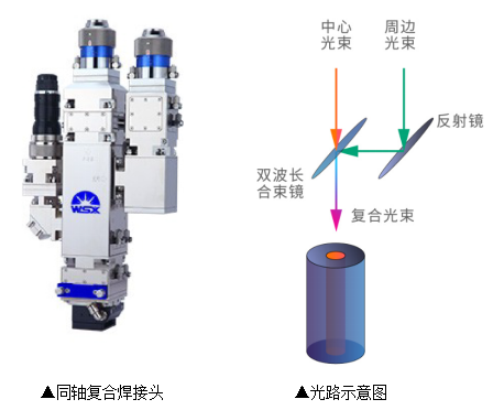 激光复合焊接技术，完美诠释1+1＞2