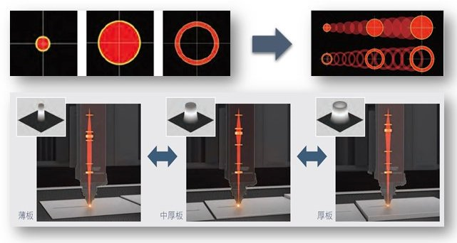 探秘三菱电机：激光+AI有何作用？同轴供给切割工艺效果如何？